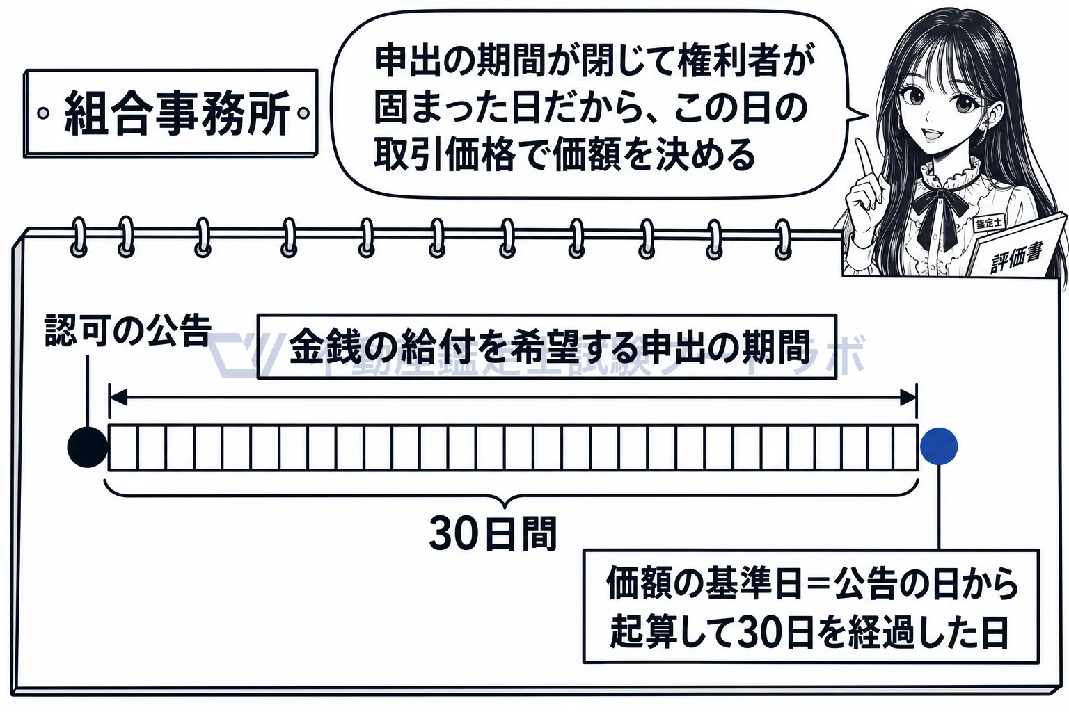 権利変換計画の図解:公告から30日の申出期間が閉じた日が、価額の基準日。