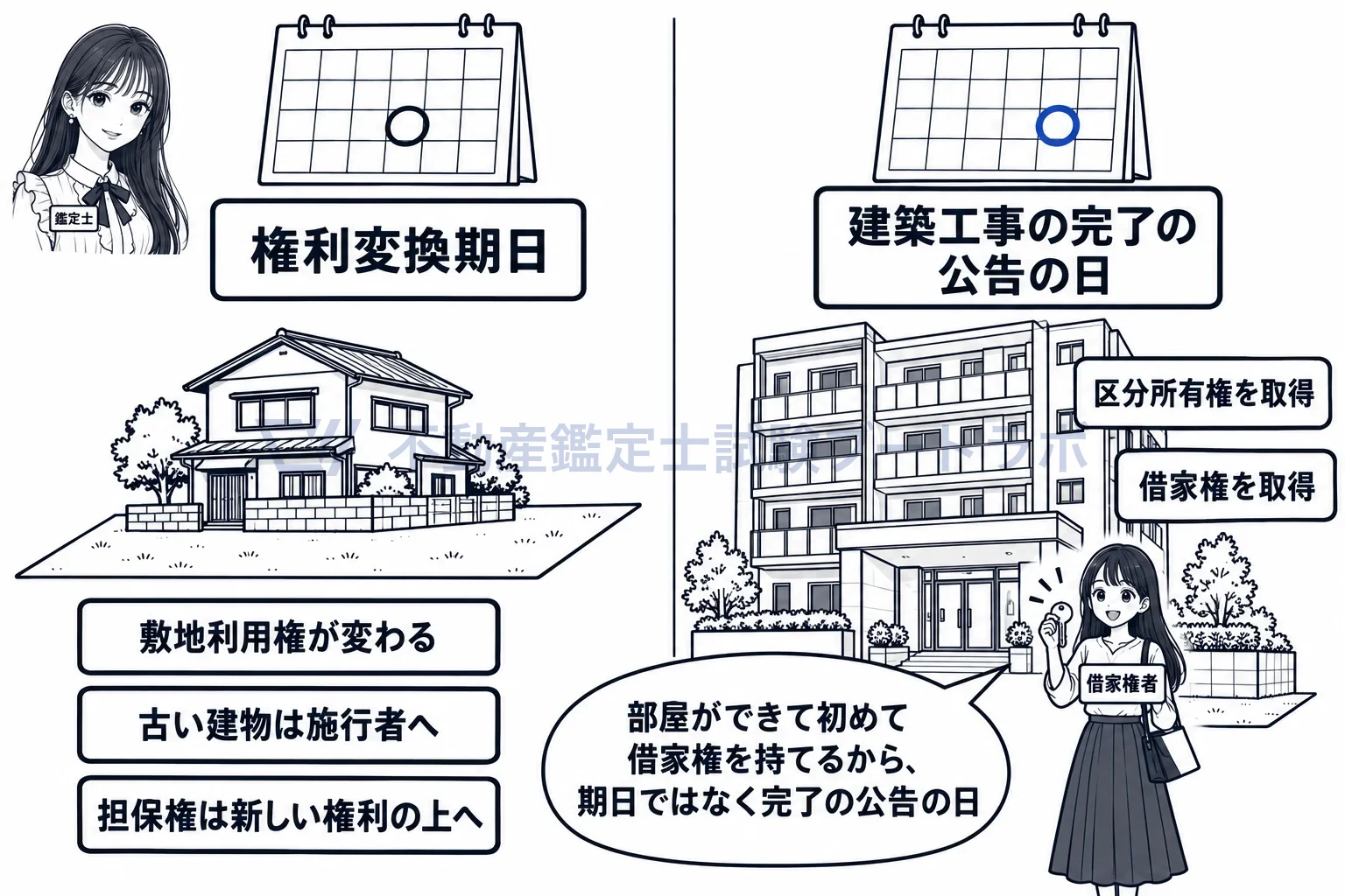 権利変換期日の図解：土地は期日、部屋と借家権は完成の公告の日。