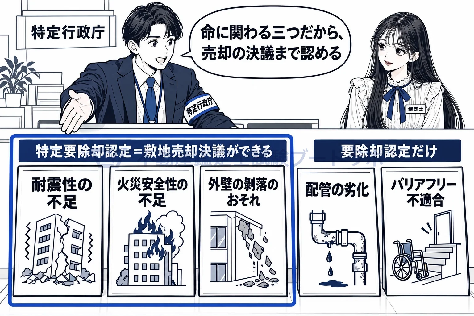 マンション敷地売却決議の図解：五つの認定のうち、命に関わる三つが特定要除却認定。