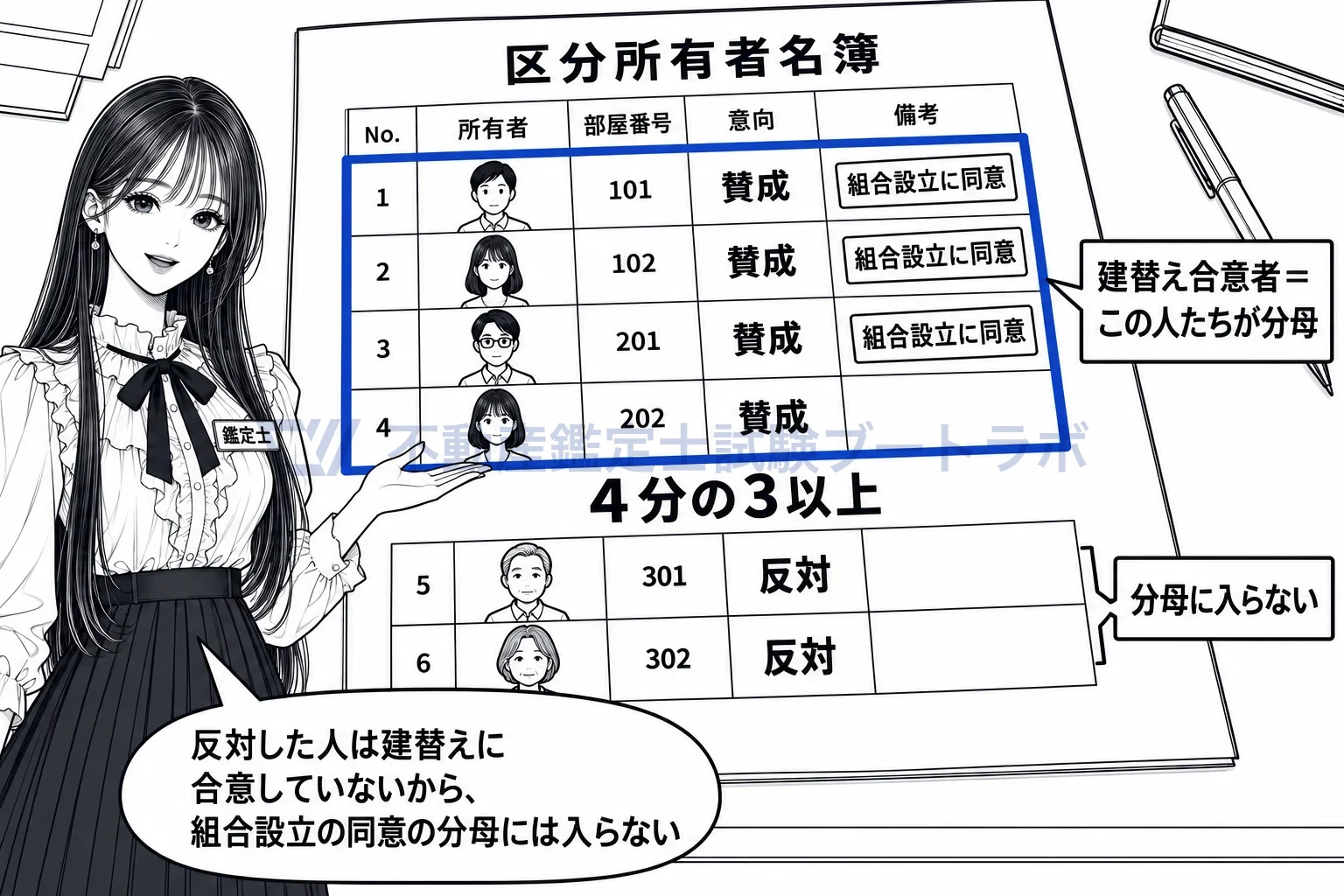 建替え合意者の図解：分母は建替え合意者。反対した人は組合設立の同意の分母に入らない。