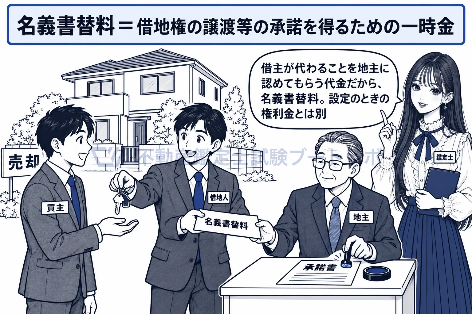 名義書替料の図解：借地権を譲渡するとき、地主の承諾をもらうために払う。