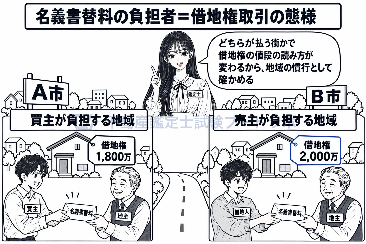 名義書替料の図解：買主が払う街か売主が払う街かで、借地権の値段の読み方が変わる。