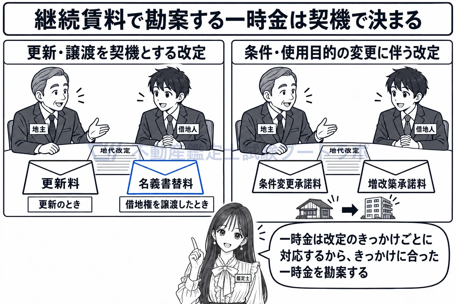 名義書替料の図解：地代の改定で勘案する一時金は、改定の契機ごとに決まっている。