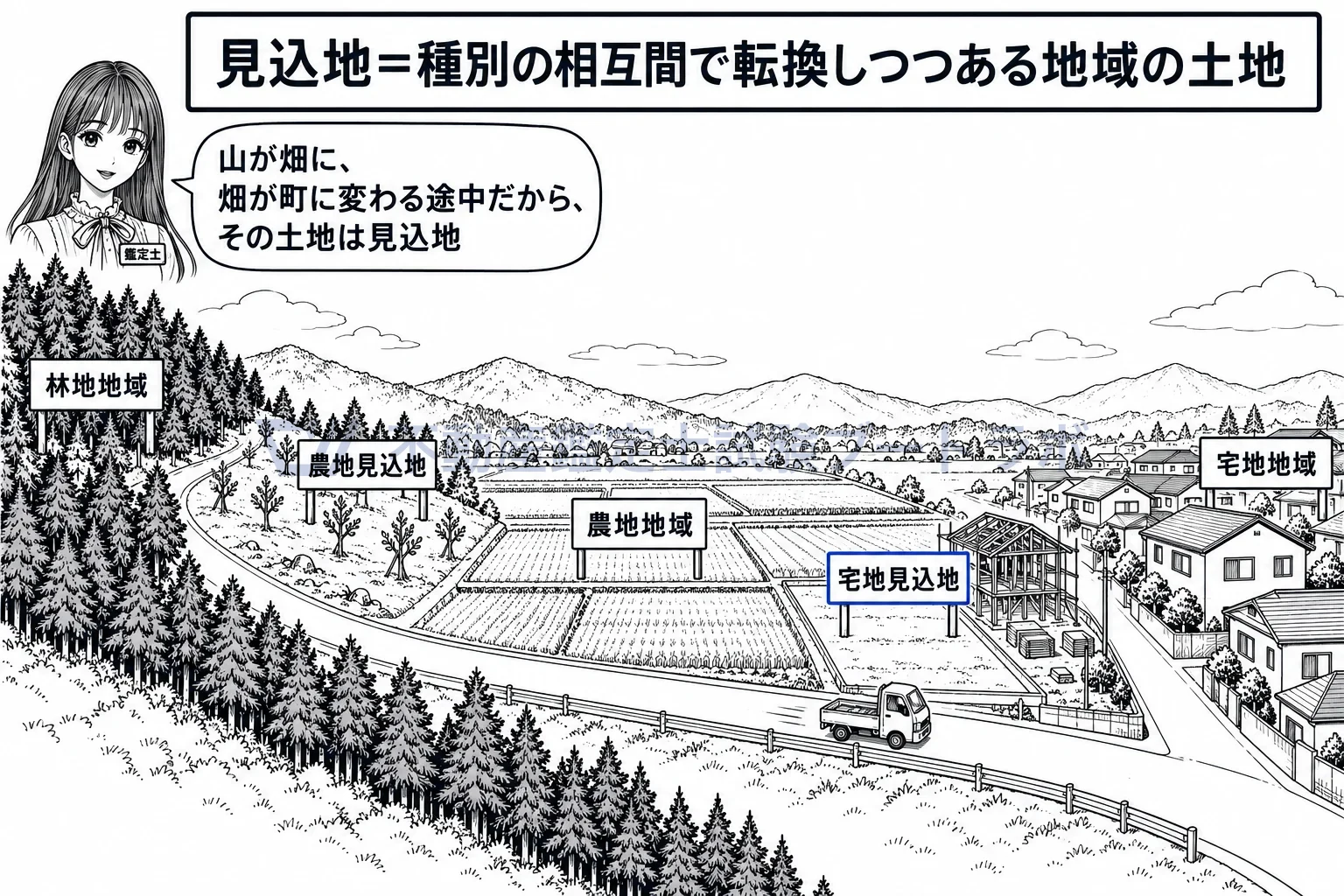 見込地の図解：山から畑へ、畑から町へ。種別の境を越えて変わる途中の土地が見込地。
