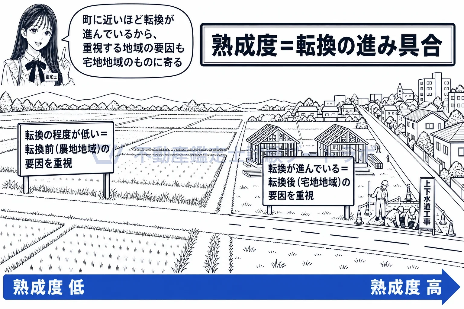 見込地の図解：町に近い畑ほど転換が進み、重視する要因も宅地地域のものに寄る。