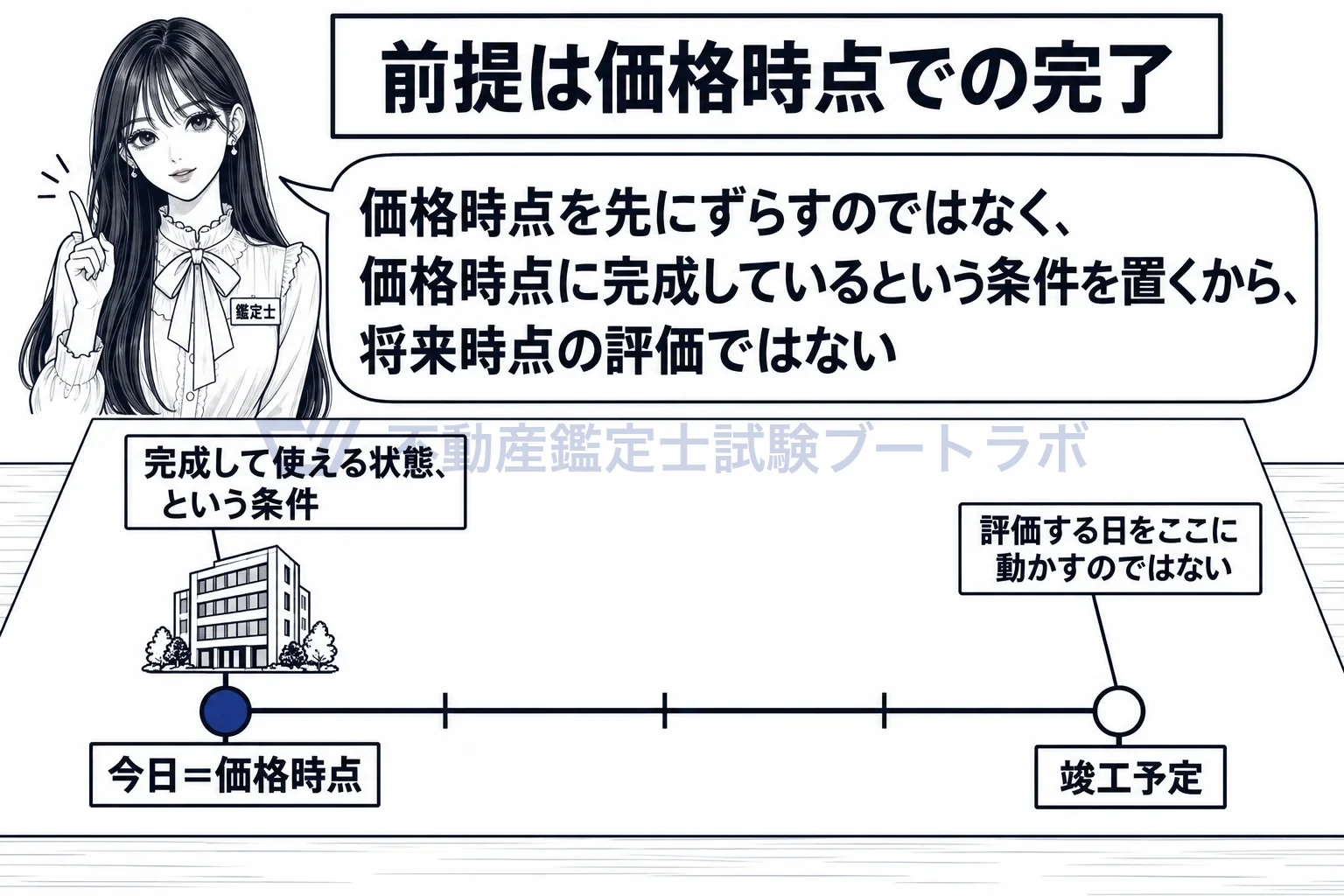 未竣工建物等鑑定評価の図解:評価する日を先にずらすのではなく、今日に「完成している」という条件を置く。