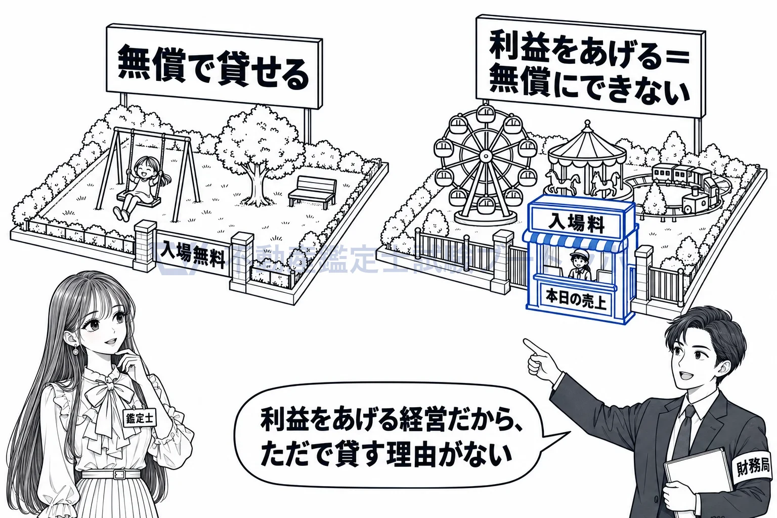 無償貸付の図解：利益をあげる経営なら、ただで貸す理由がない。