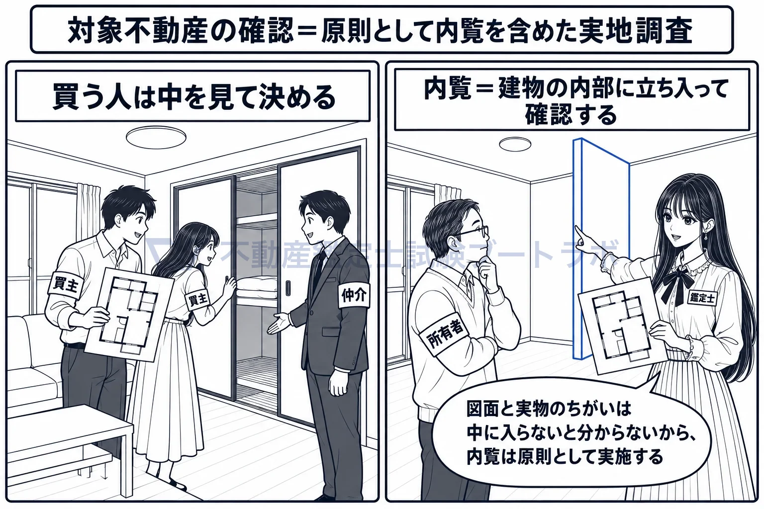 内覧の図解：家を買う人の内見と同じで、中に入って図面と実物を照らし合わせる。