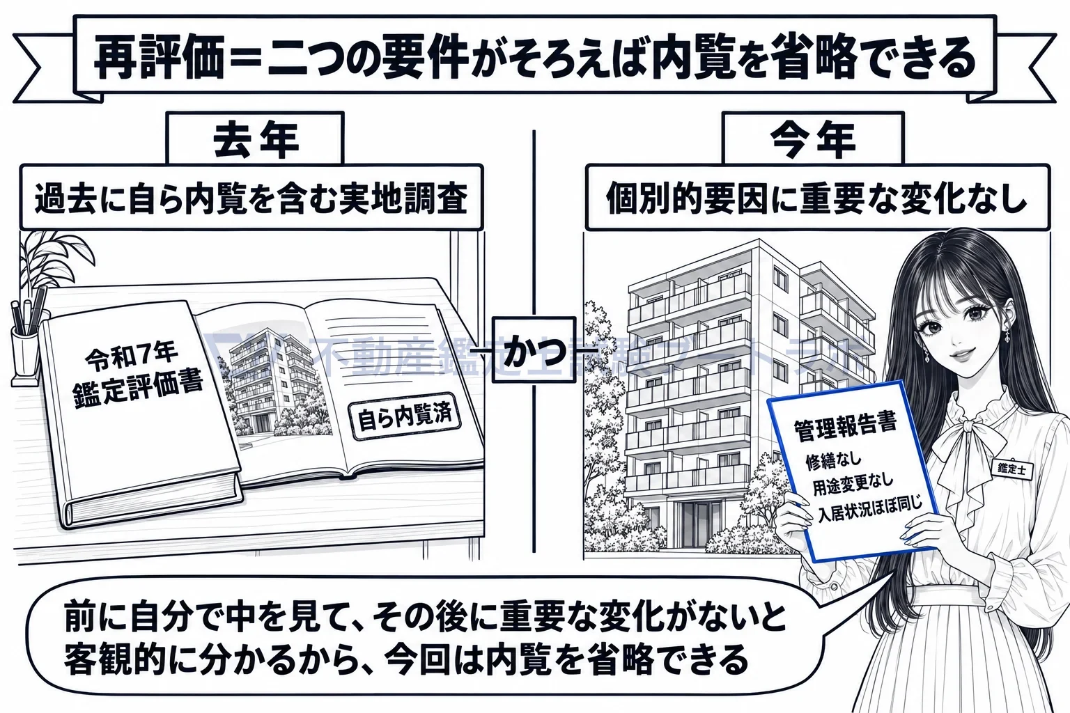 内覧の図解：前回自分で内覧し、その後に重要な変化がないと確かめられるときだけ省略できる。