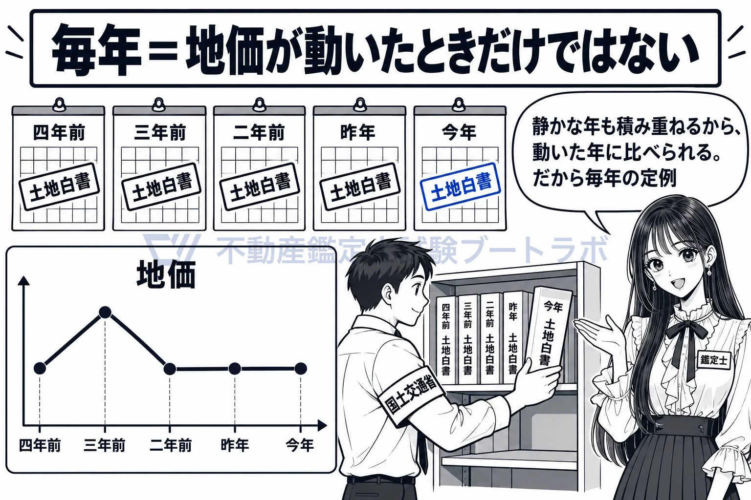 年次報告の図解：地価が上がった年も下がった年も静かな年も、毎年出す。