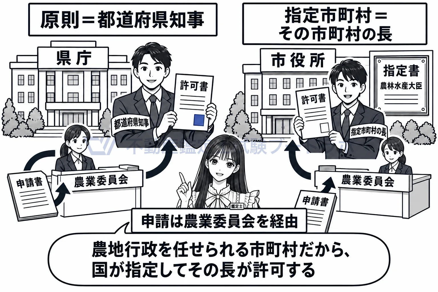 4条許可の図解：県庁の知事が許可し、指定を受けた市町村ならその長が許可する。