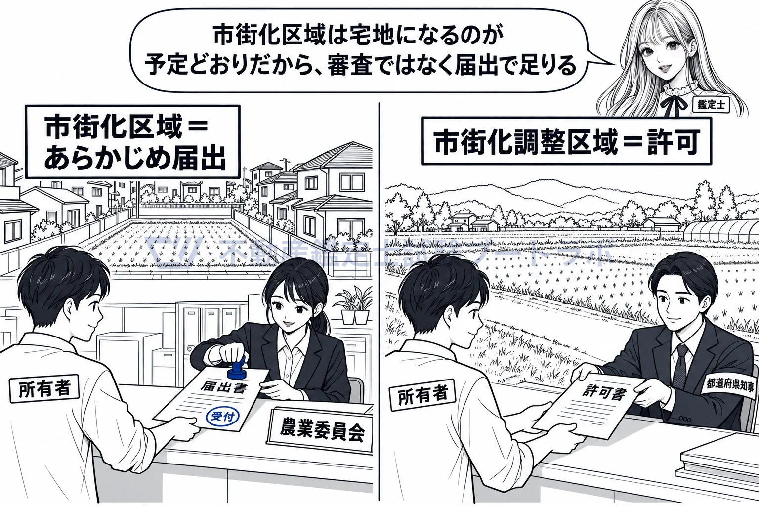 4条許可の図解：住宅街の中の畑は届出で足り、調整区域の畑は許可が要る。
