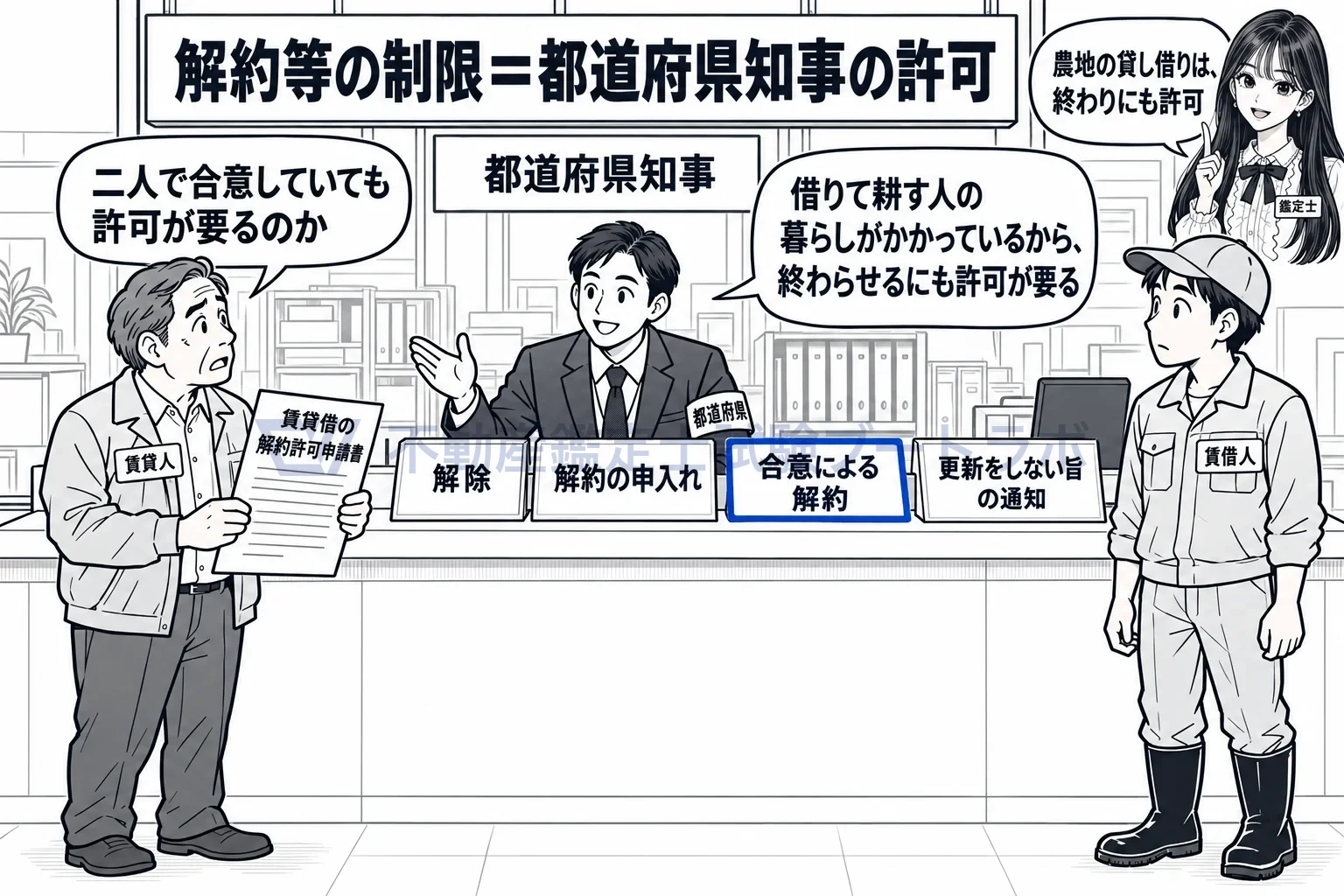 賃貸借の解約等の制限の図解：貸した田を返してもらうにも、都道府県知事の許可。