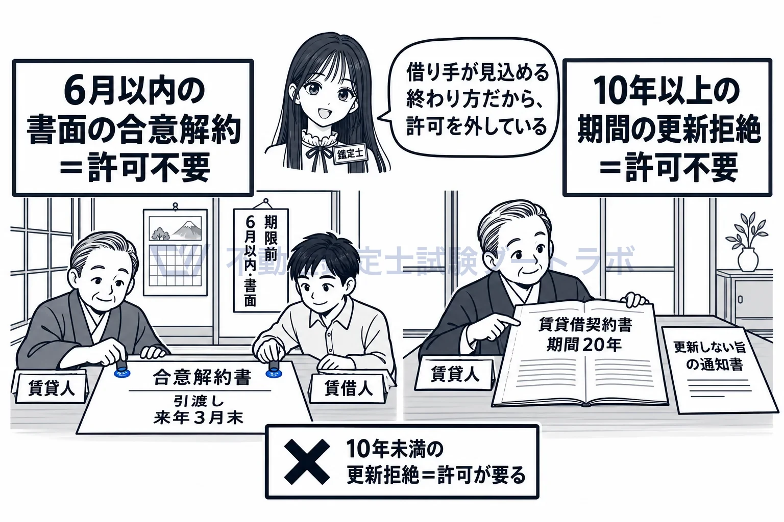 賃貸借の解約等の制限の図解：引渡しの期限まで6月以内の書面の合意と、10年以上の契約の満了は、許可なしで終わらせられる。