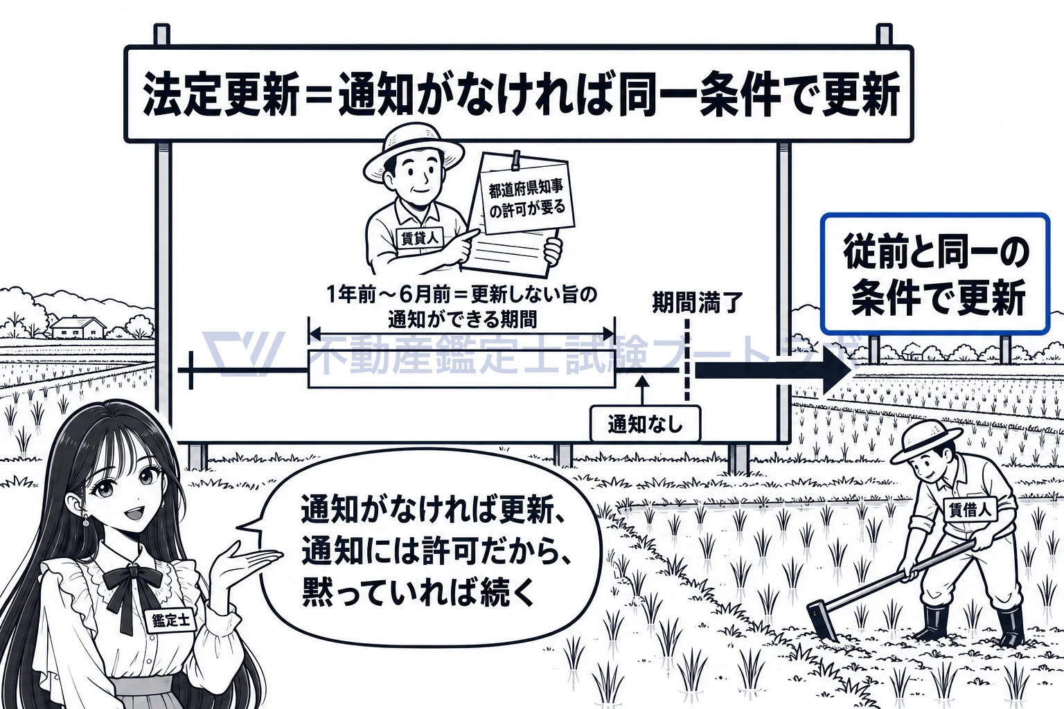 賃貸借の解約等の制限の図解：満了前に通知がなければ同じ条件で続く。通知するにも知事の許可。