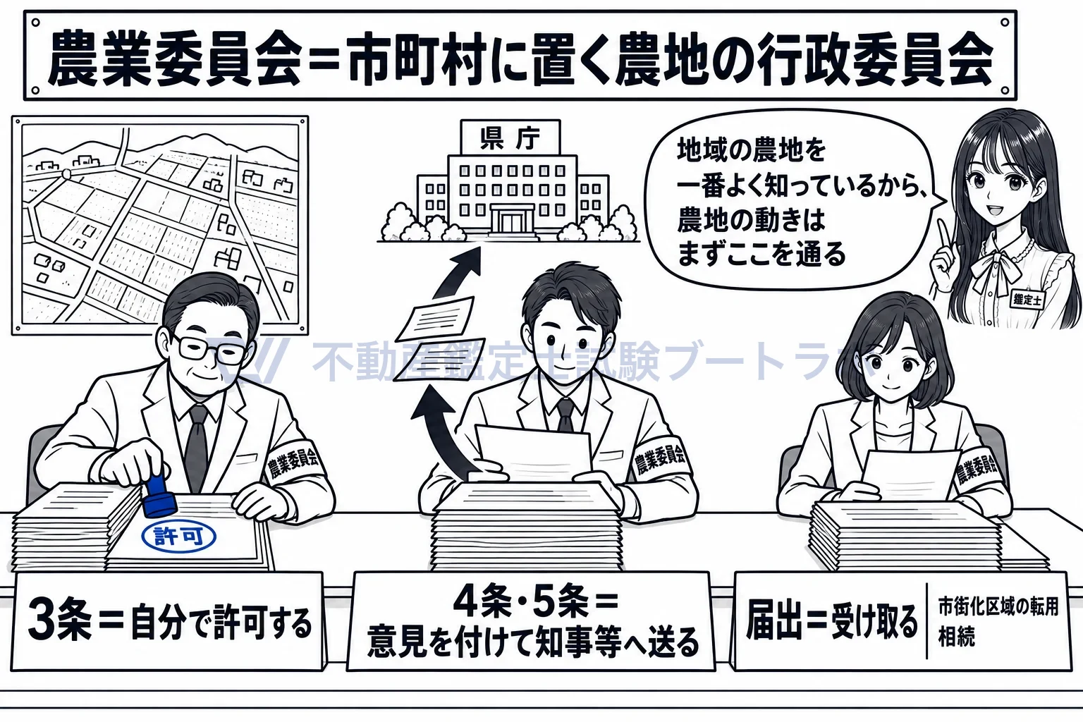 農業委員会の図解：農地の書類は全部ここに来る。許可するもの、通すもの、受け取るもの。