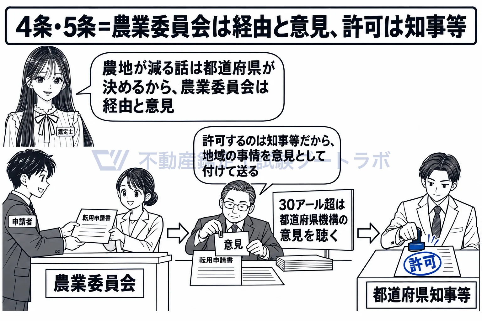 農業委員会の図解：転用の申請書は農業委員会を通り、意見を付けて県庁へ行く。