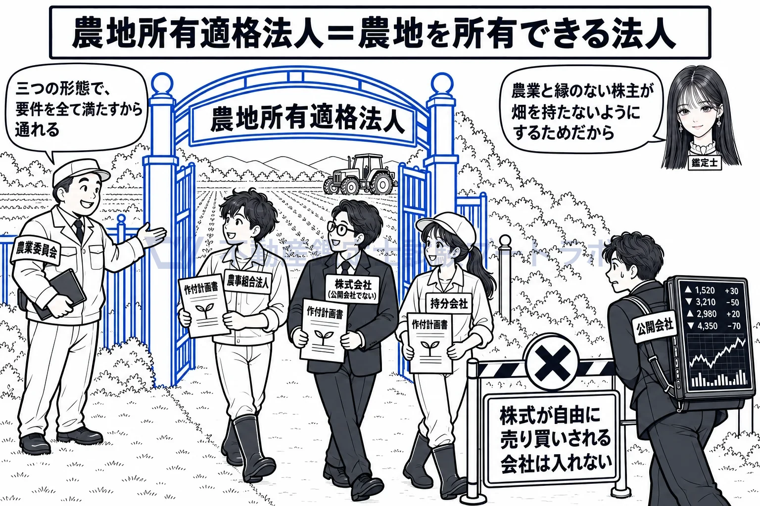 農地所有適格法人の図解:三つの形態の法人だけが門を通れる。公開会社は入口で止まる。
