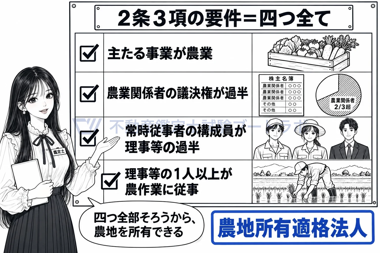 農地所有適格法人の図解:農業が主、議決権の過半、役員の過半、農作業への従事。四つそろって適格法人。