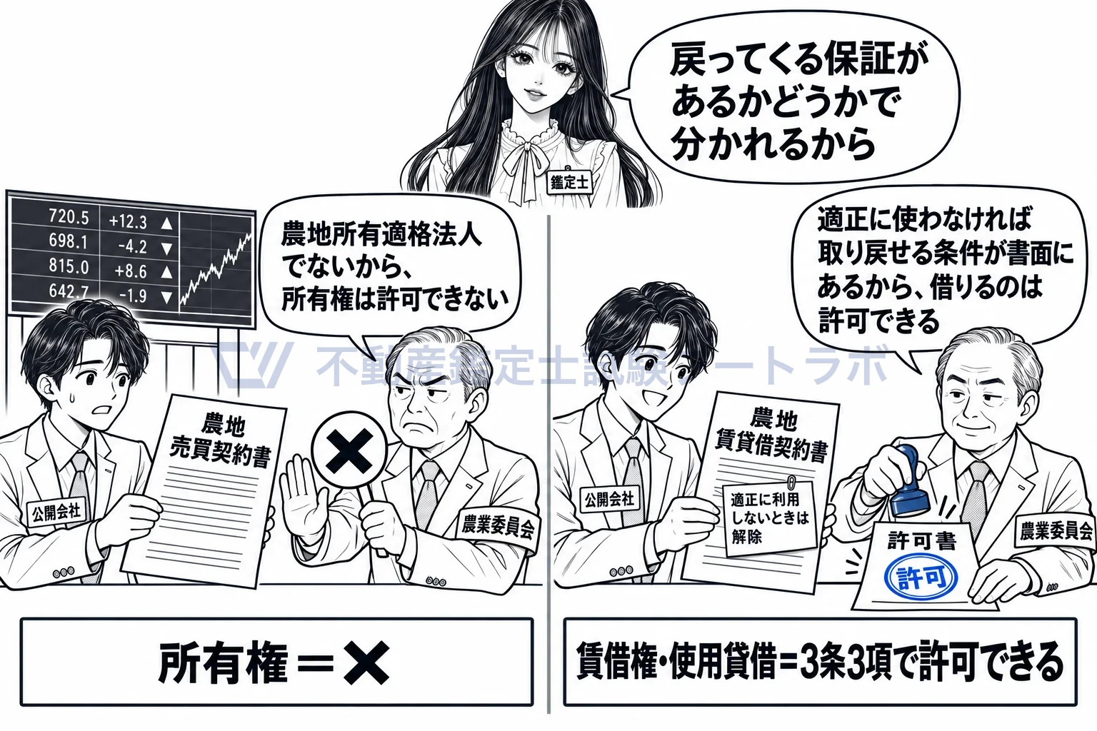 農地所有適格法人の図解:公開会社でも、解除条件付きの契約なら借りて耕せる。所有はできない。