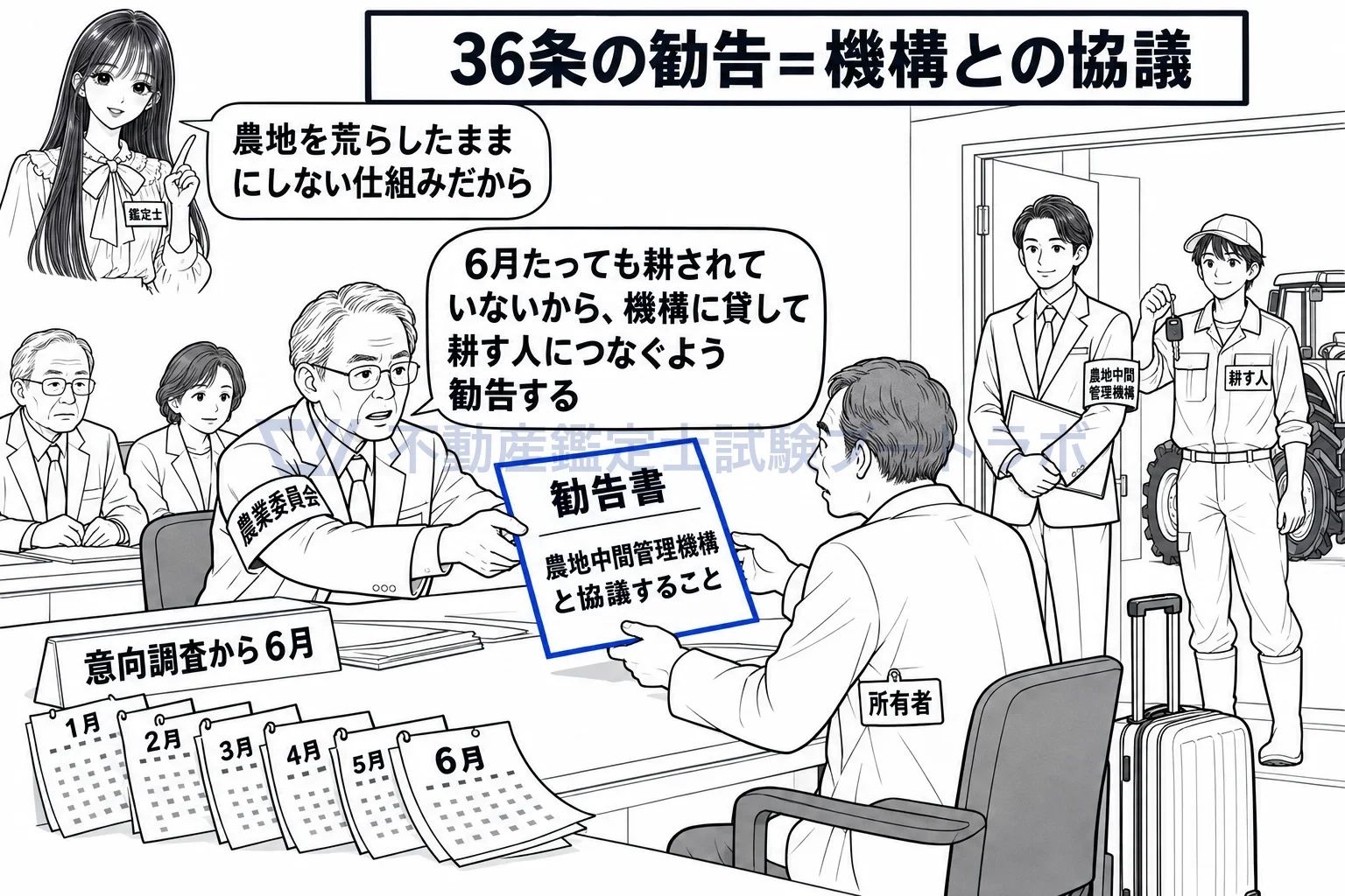 遊休農地の図解：6月たっても動かない農地は、農地中間管理機構に貸すよう勧告。