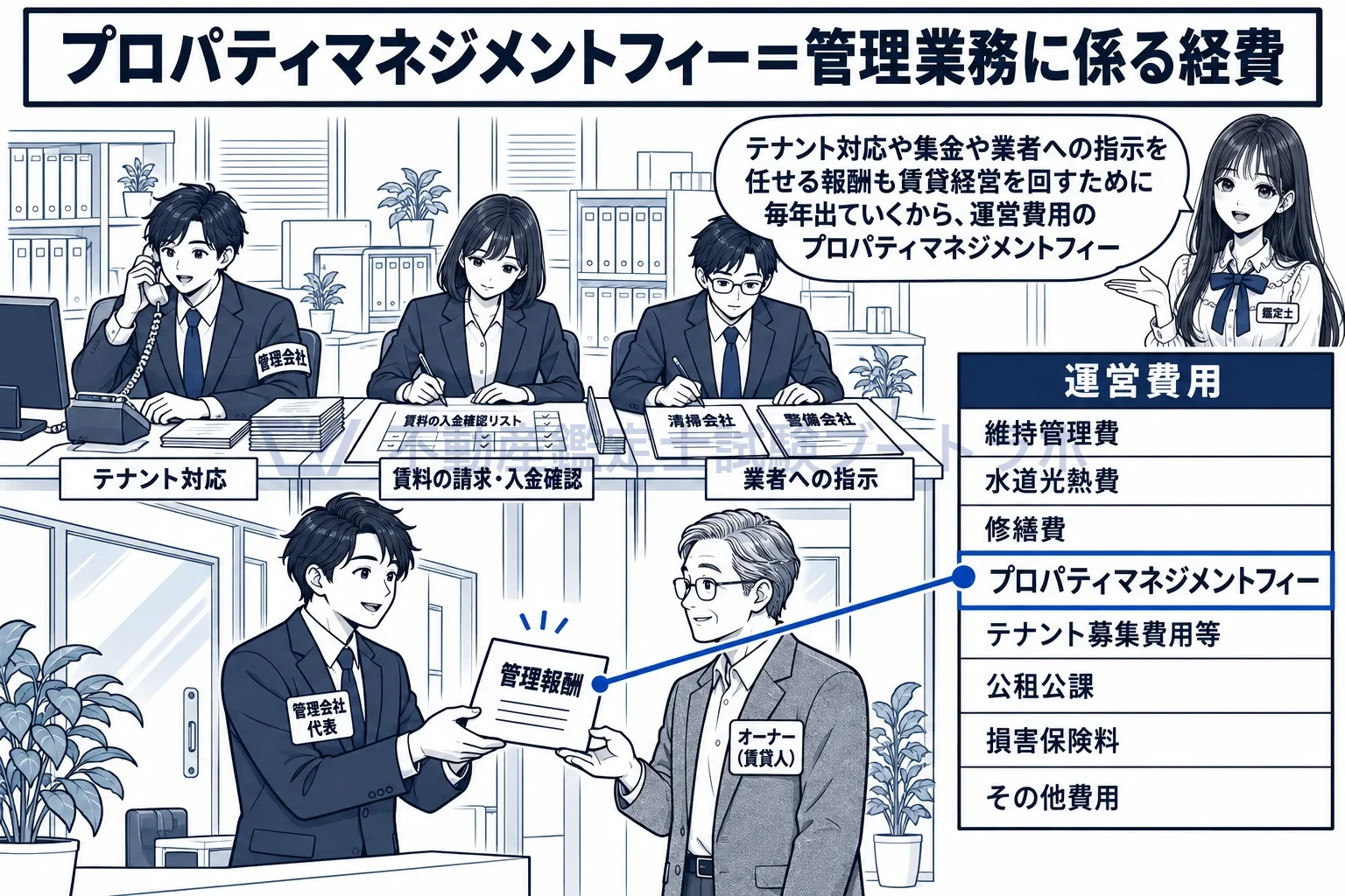 プロパティマネジメントフィーの図解：運営費用の四行目がプロパティマネジメントフィー。賃貸経営の仕事を管理会社に任せる報酬。