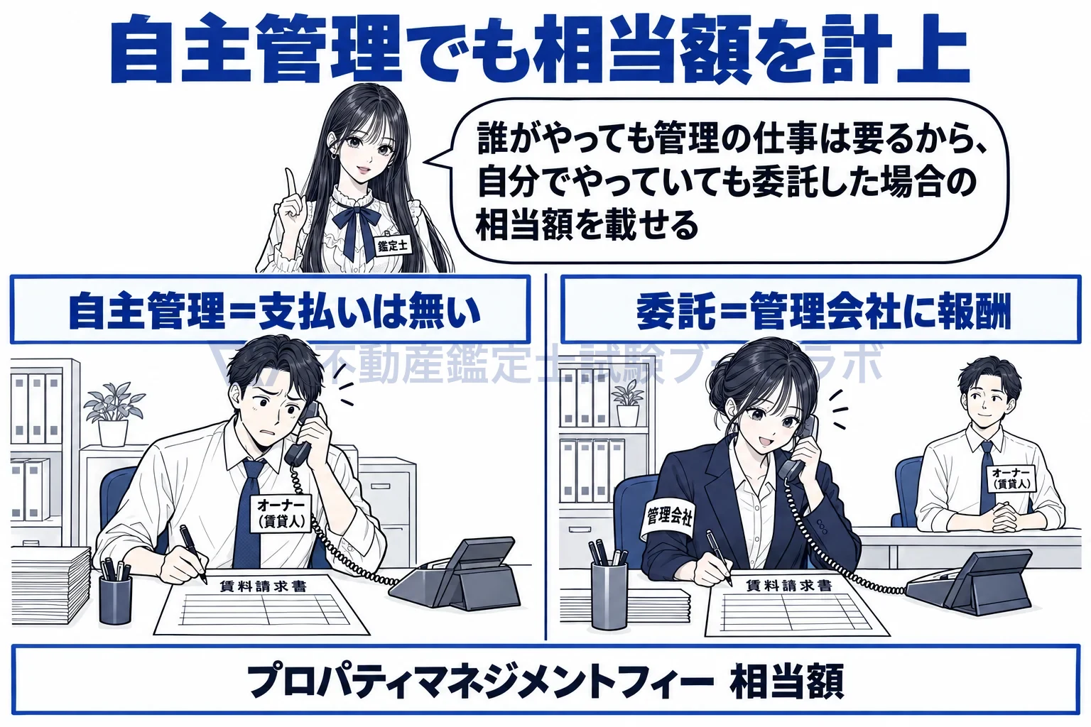プロパティマネジメントフィーの図解：自分で管理していても、委託した場合の相当額を載せる。