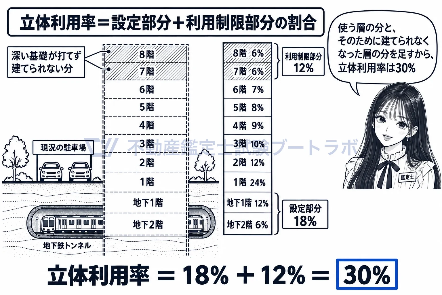 立体利用率の図解:使う層の分と、そのために建てられなくなった層の分を足した割合。