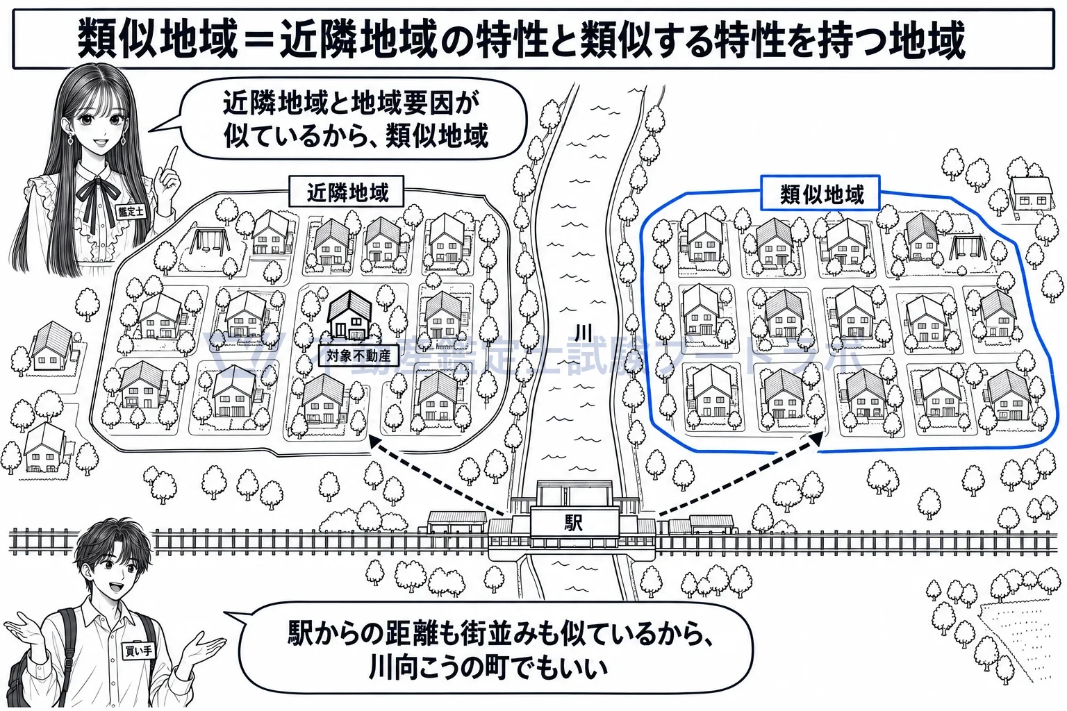類似地域の図解：対象不動産の街とよく似た別の街が類似地域。