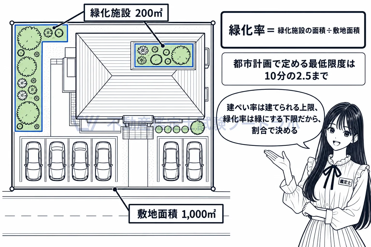 緑化率の図解:敷地面積に対する緑化施設の面積の割合。都市計画で定める最低限度は10分の2.5まで。