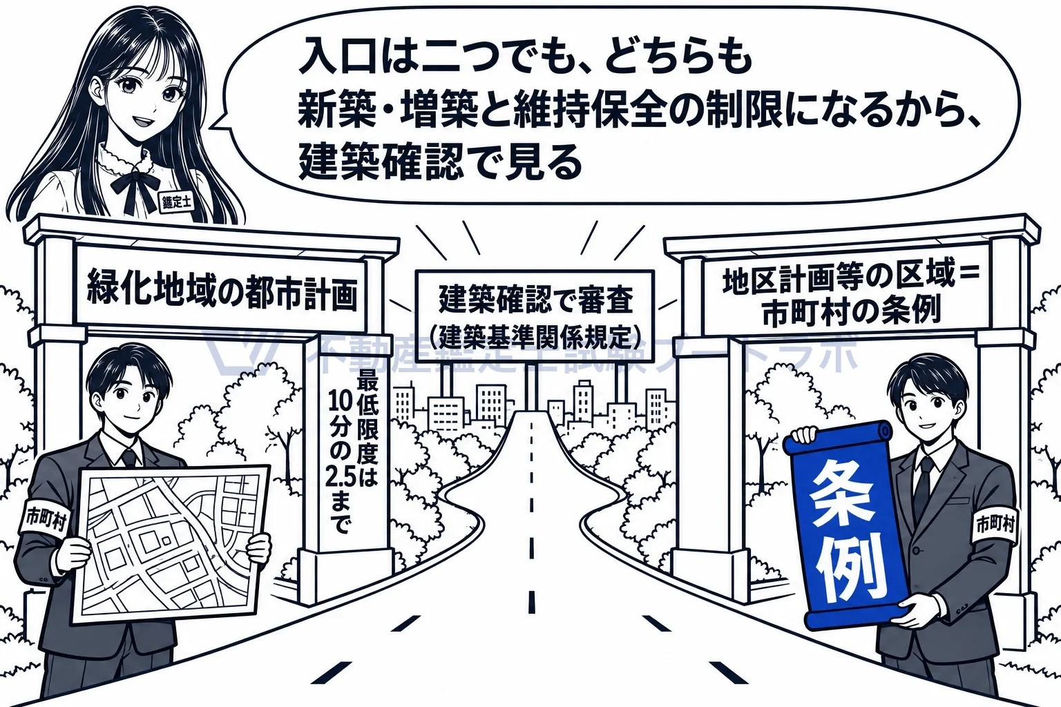 緑化率の図解:緑化率の最低限度を義務にする入口は二つ。緑化地域の都市計画と、地区計画等の市町村条例。