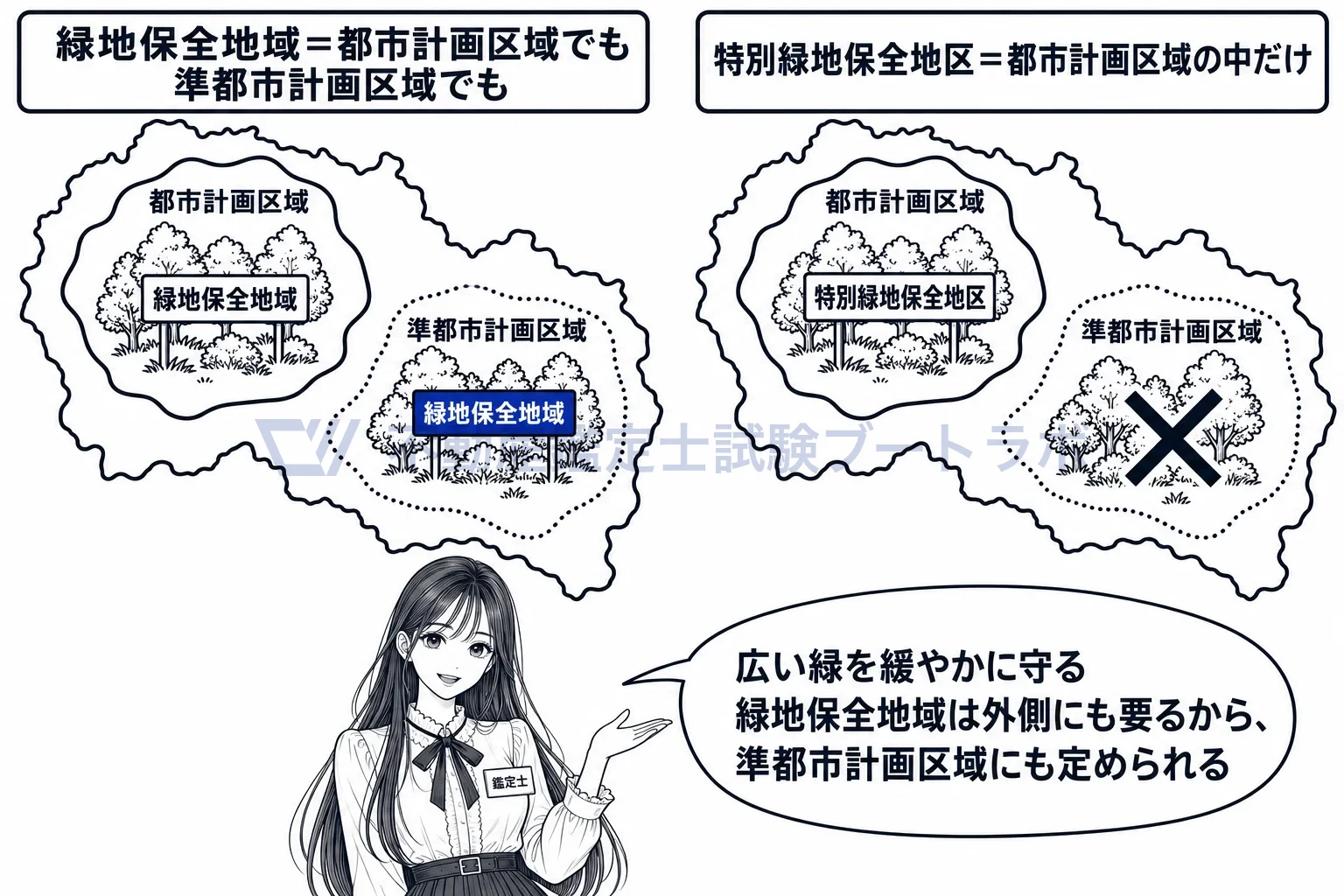 緑地保全地域の図解：緑地保全地域は都市計画区域でも準都市計画区域でも定められ、特別緑地保全地区は都市計画区域の中だけ。
