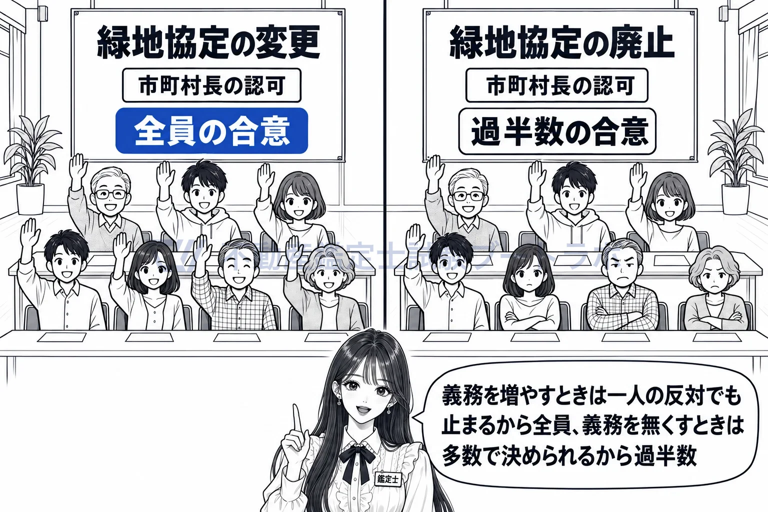 緑地協定の図解:縛りを増やす締結と変更は全員、縛りを無くす廃止は過半数。