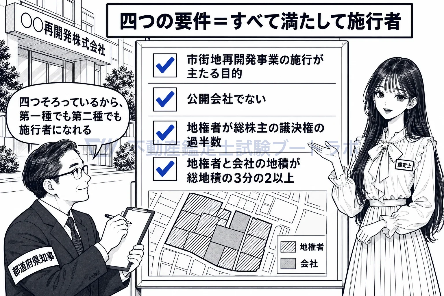 再開発会社の図解：主たる目的・非公開・議決権の過半数・地積の3分の2の四つ。