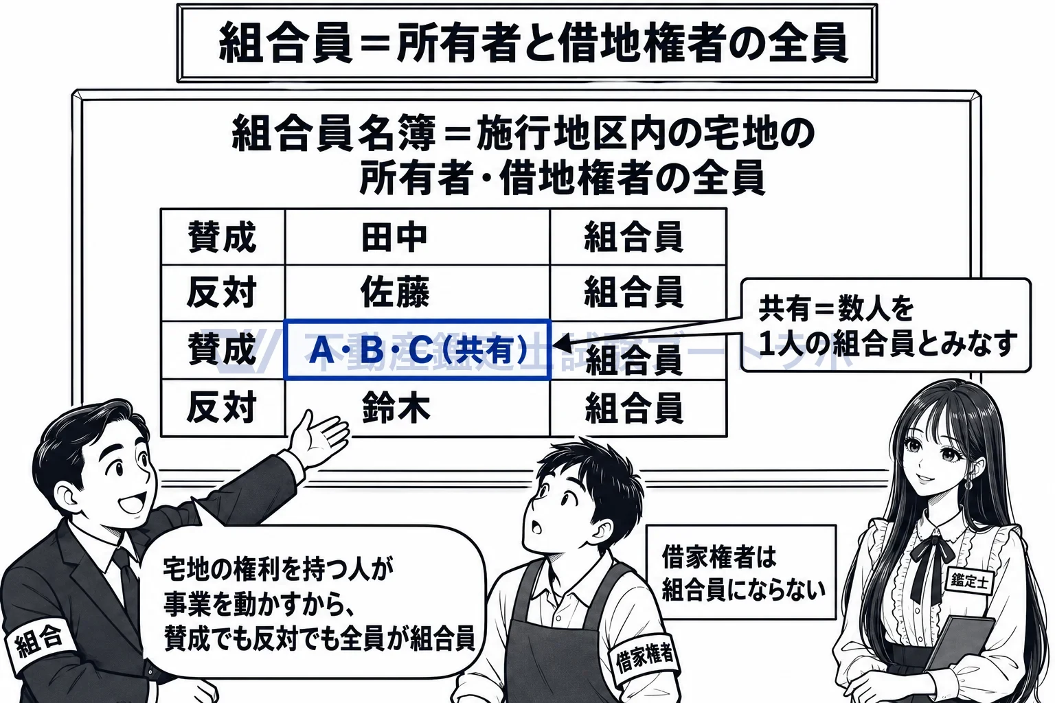 市街地再開発組合の図解:賛成した人も反対した人も全員が組合員。共有の数人は1人と数える。