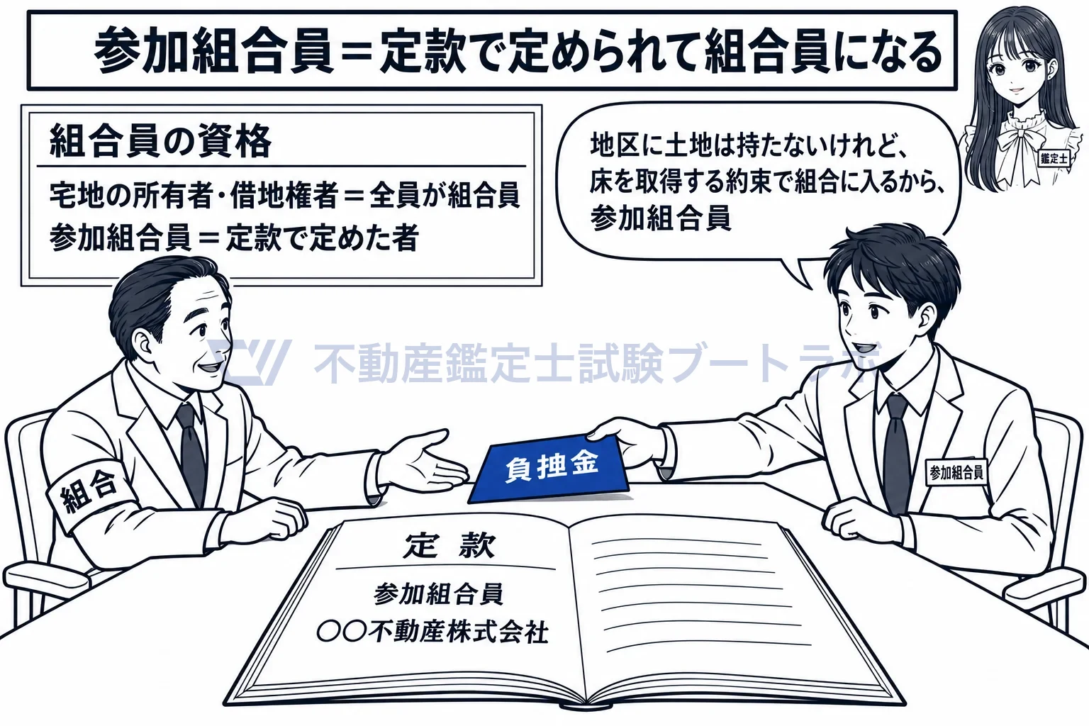 参加組合員の図解:地区に土地を持たないのに、床を取得する約束で組合に入る。
