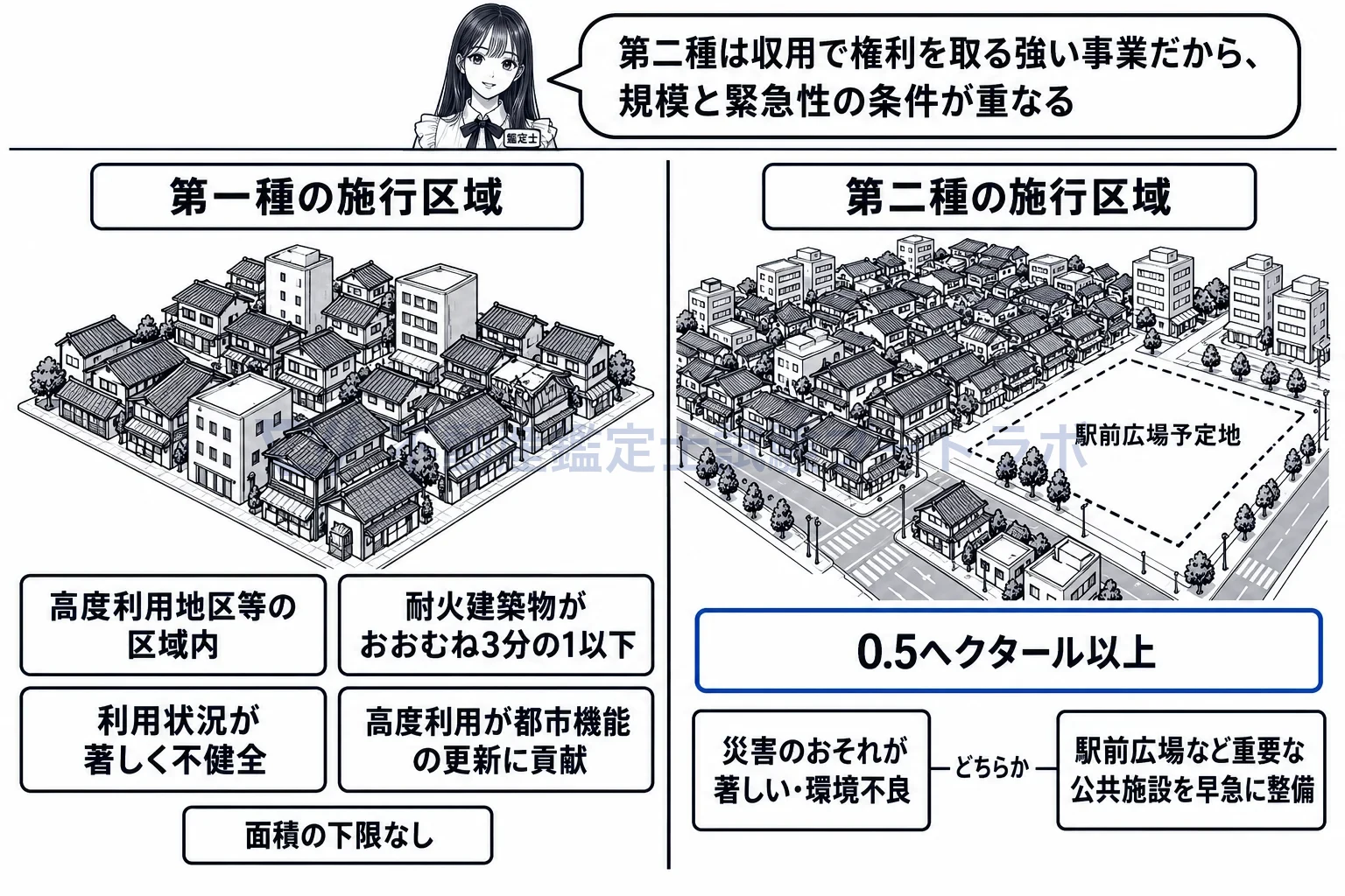 施行区域の図解:第一種は四つの条件、第二種はそれに0.5ヘクタール以上と災害か公共施設の条件が加わる。