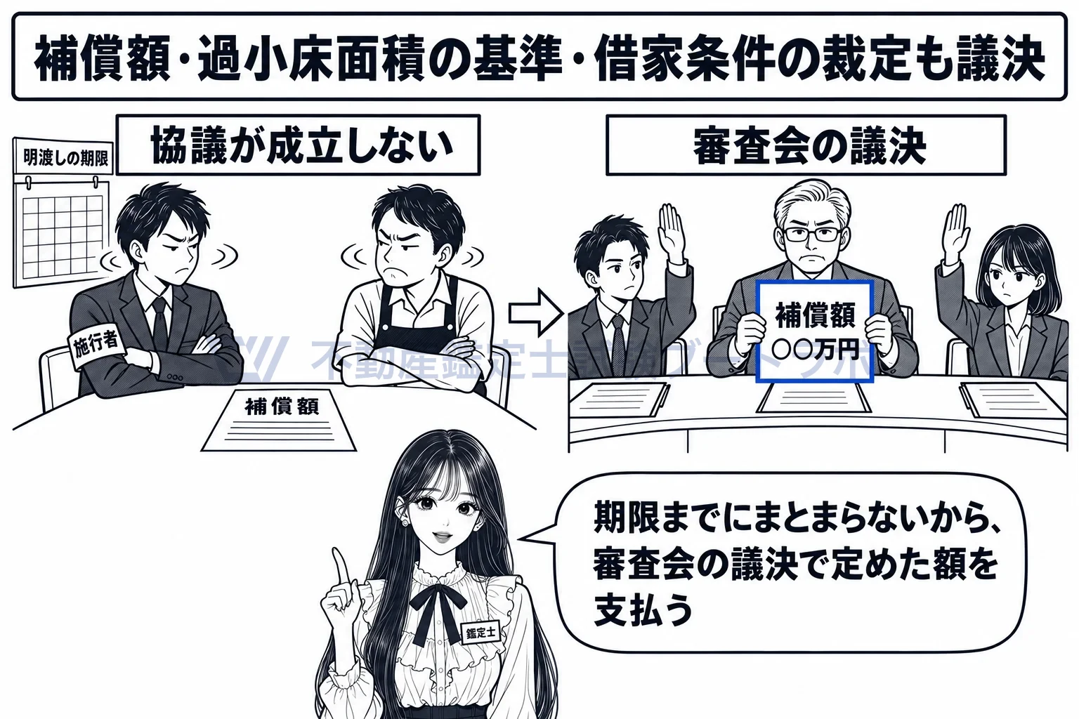 市街地再開発審査会の図解:明渡しの補償額がまとまらなければ、審査会の議決で定めた額を払う。