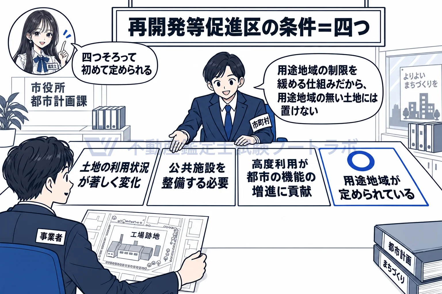 再開発等促進区の図解:四つの条件がそろって初めて定められ、用途地域の無い土地には置けない。