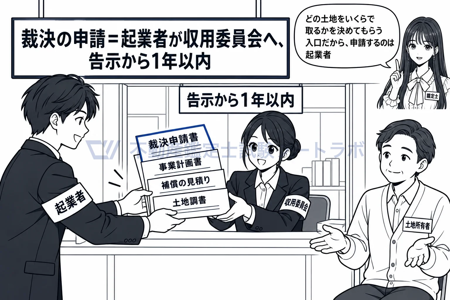 裁決の申請の図解:どの土地をいくらで取るかを決めてもらう入口。申請するのは起業者。