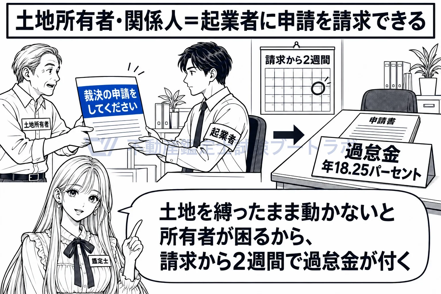 裁決の申請の図解:所有者は起業者に請求できるだけ。請求から2週間で過怠金が付く。