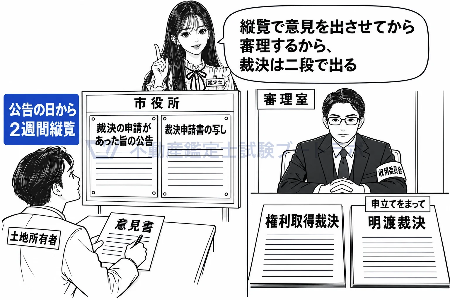 裁決の申請の図解:2週間の縦覧で意見を出させてから審理し、裁決は権利取得裁決と明渡裁決の二段。