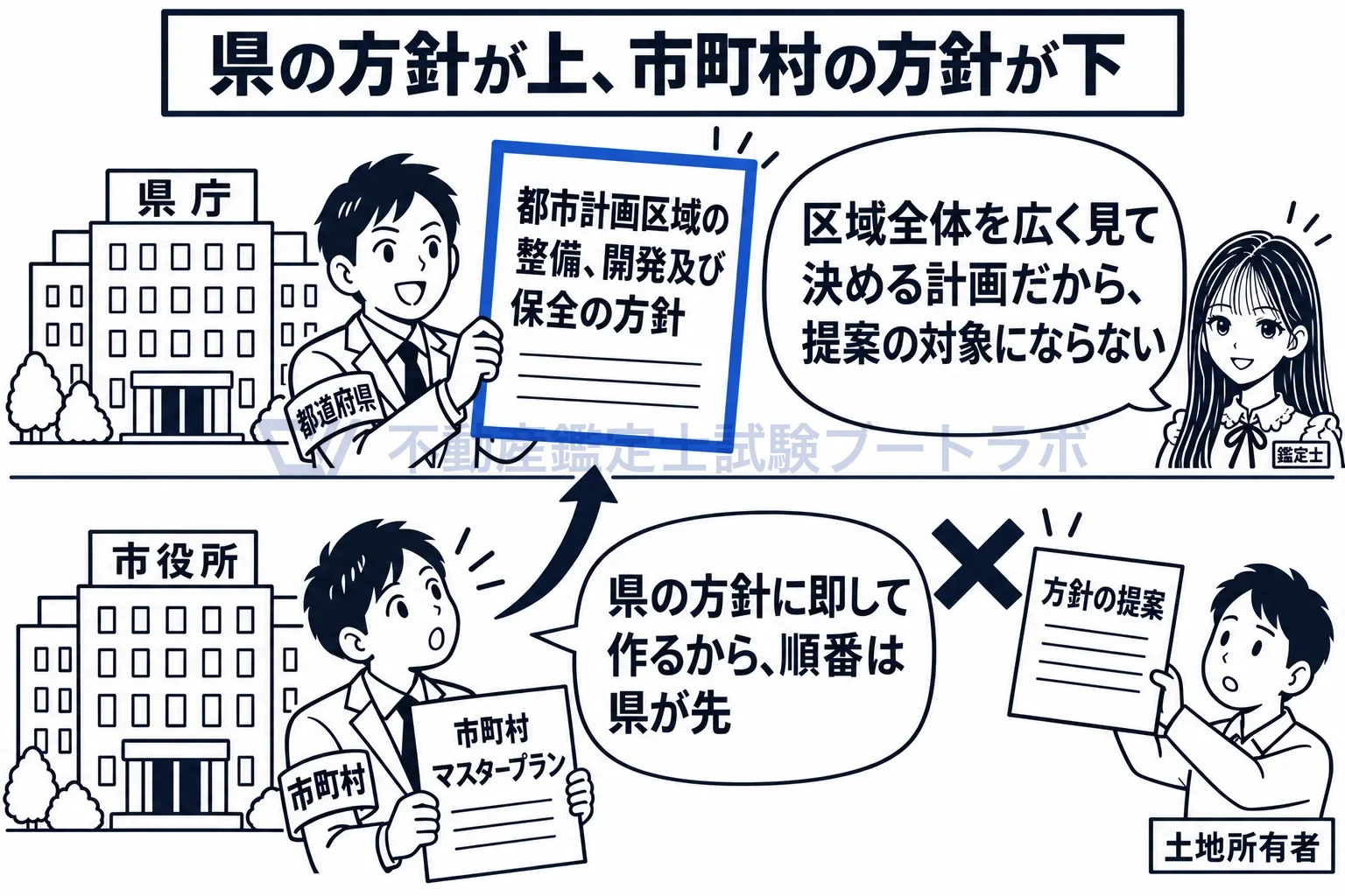 都市計画区域の整備、開発及び保全の方針の図解:県の方針が上、市町村の方針が下。方針そのものは提案の対象にならない。