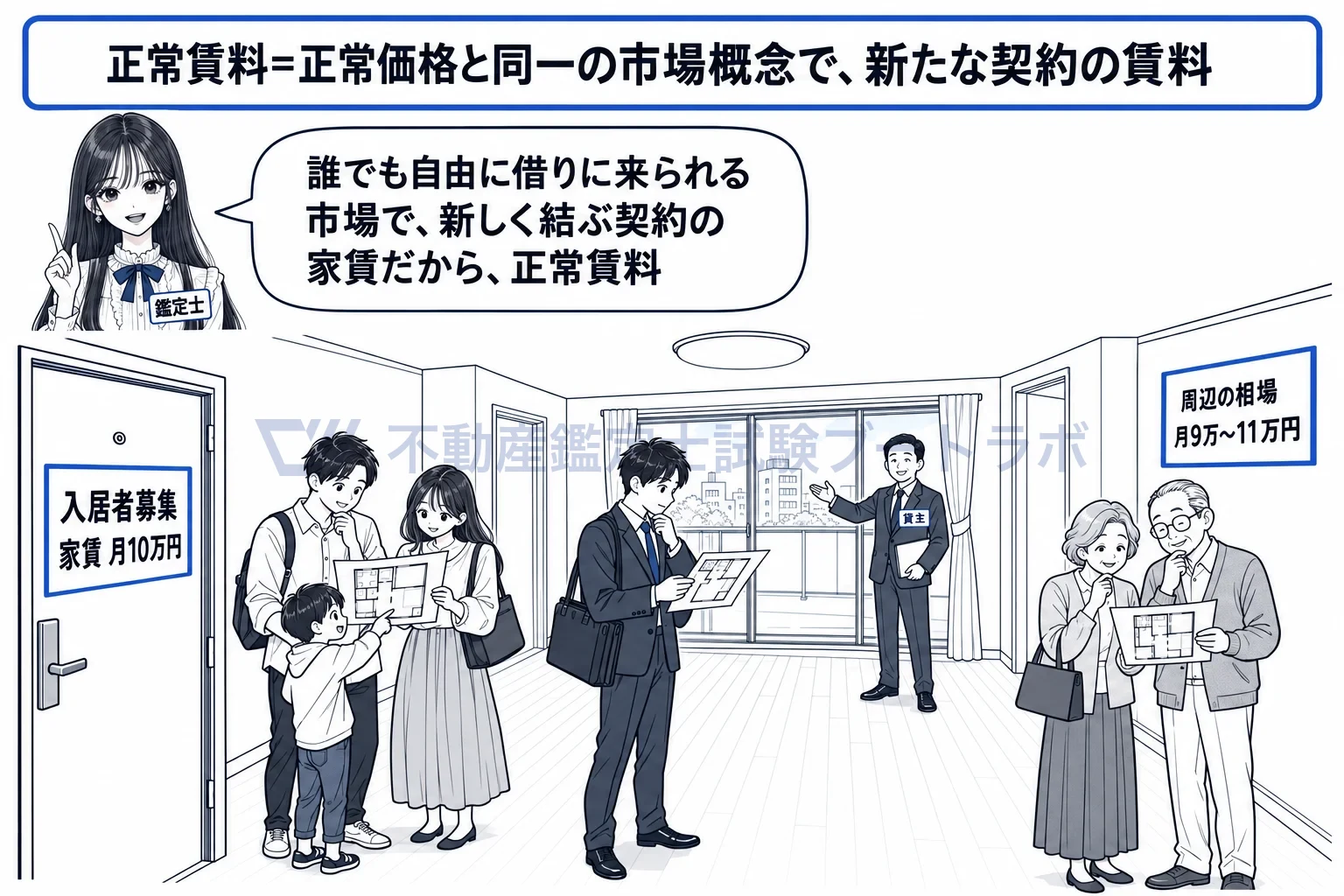 正常賃料の図解:誰でも借りに来られる市場で、新しく結ぶ契約の家賃が正常賃料。