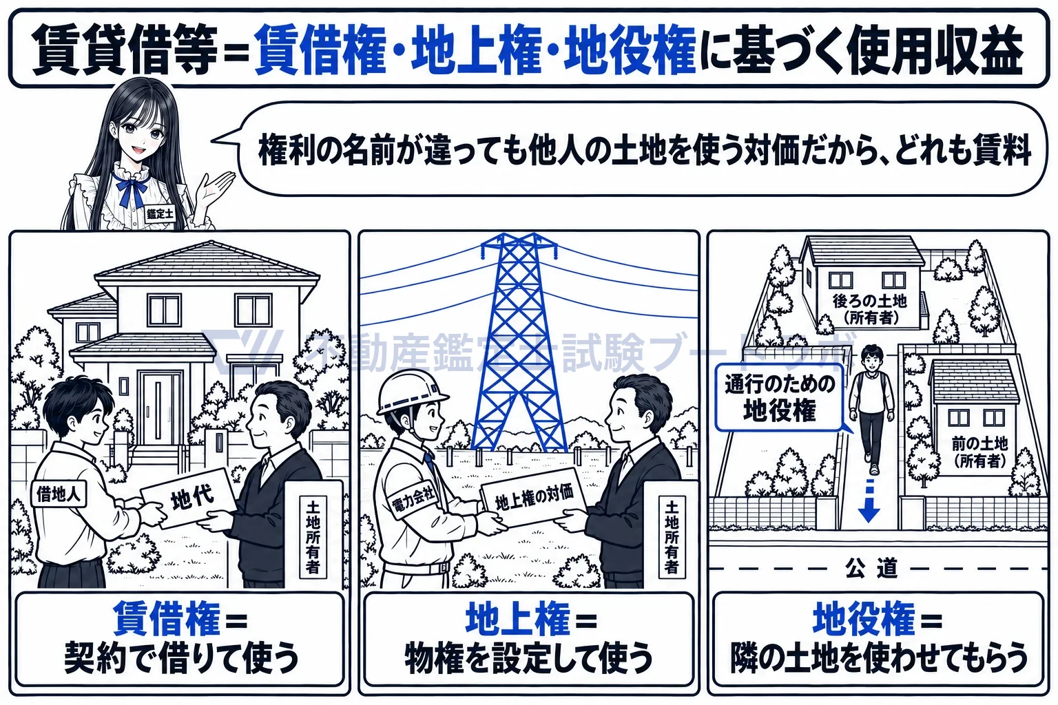 正常賃料の図解:賃借権・地上権・地役権のどれに基づく契約でも、その対価は賃料。