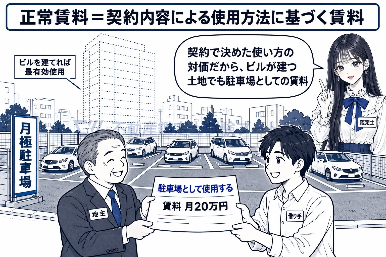 正常賃料の図解:契約で決めた使い方の対価だから、駐車場として貸すなら駐車場の賃料。