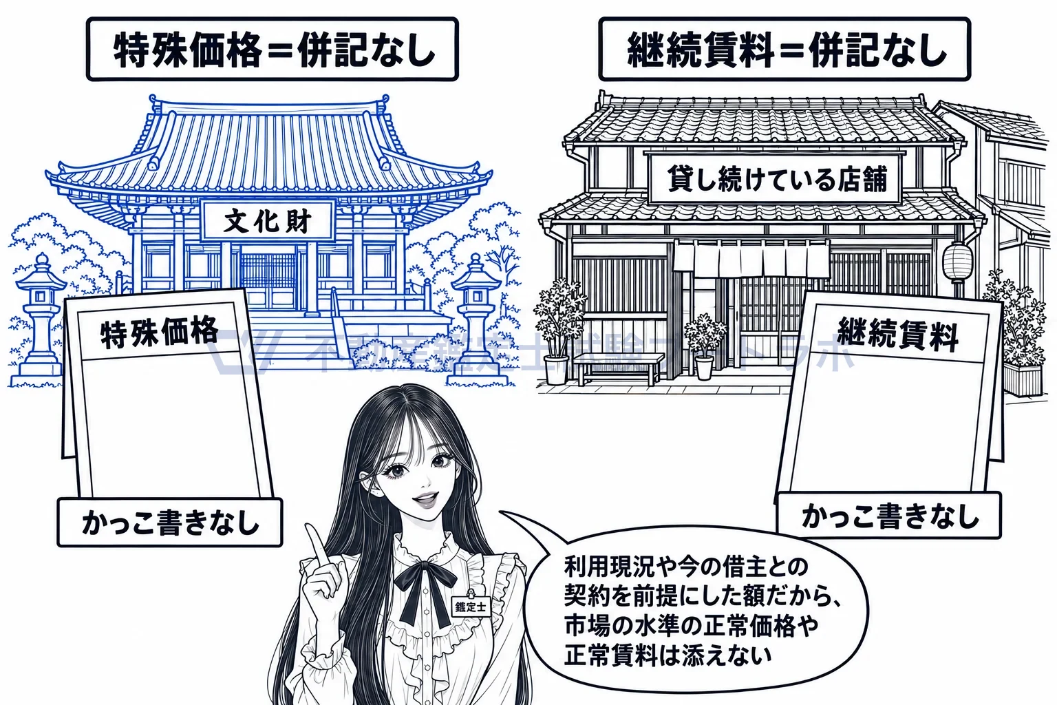 正常価格の併記の図解:文化財の特殊価格と、貸し続けている店舗の継続賃料には、かっこ書きの欄がない。
