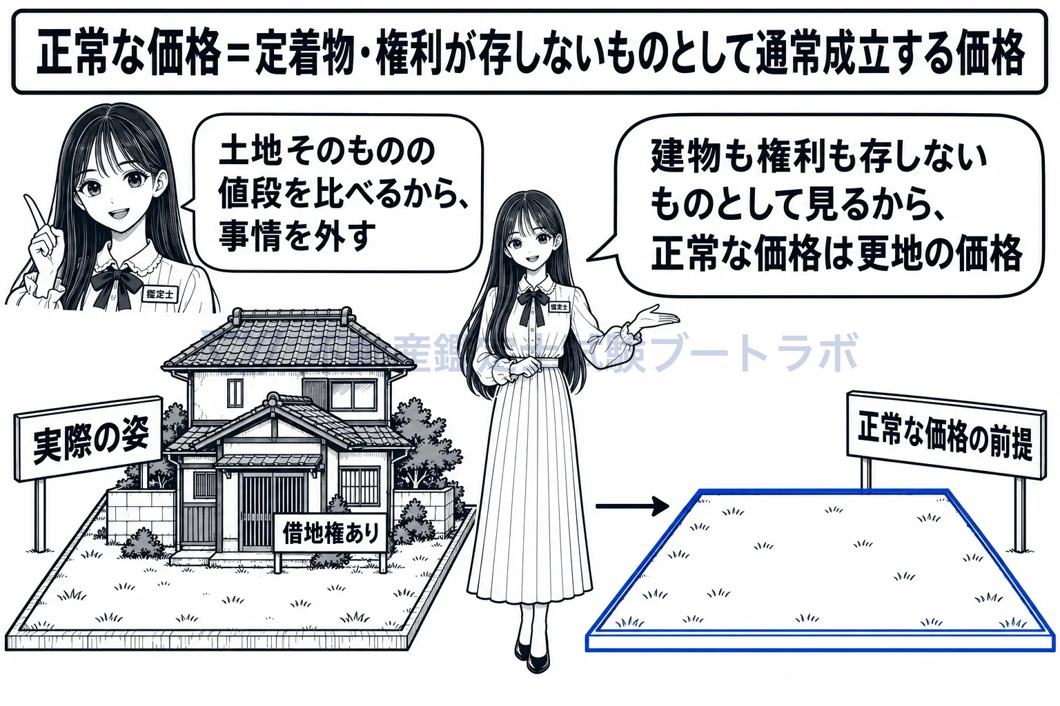 正常な価格の図解：建物も権利も存しないものとして見るから、正常な価格は更地の価格。