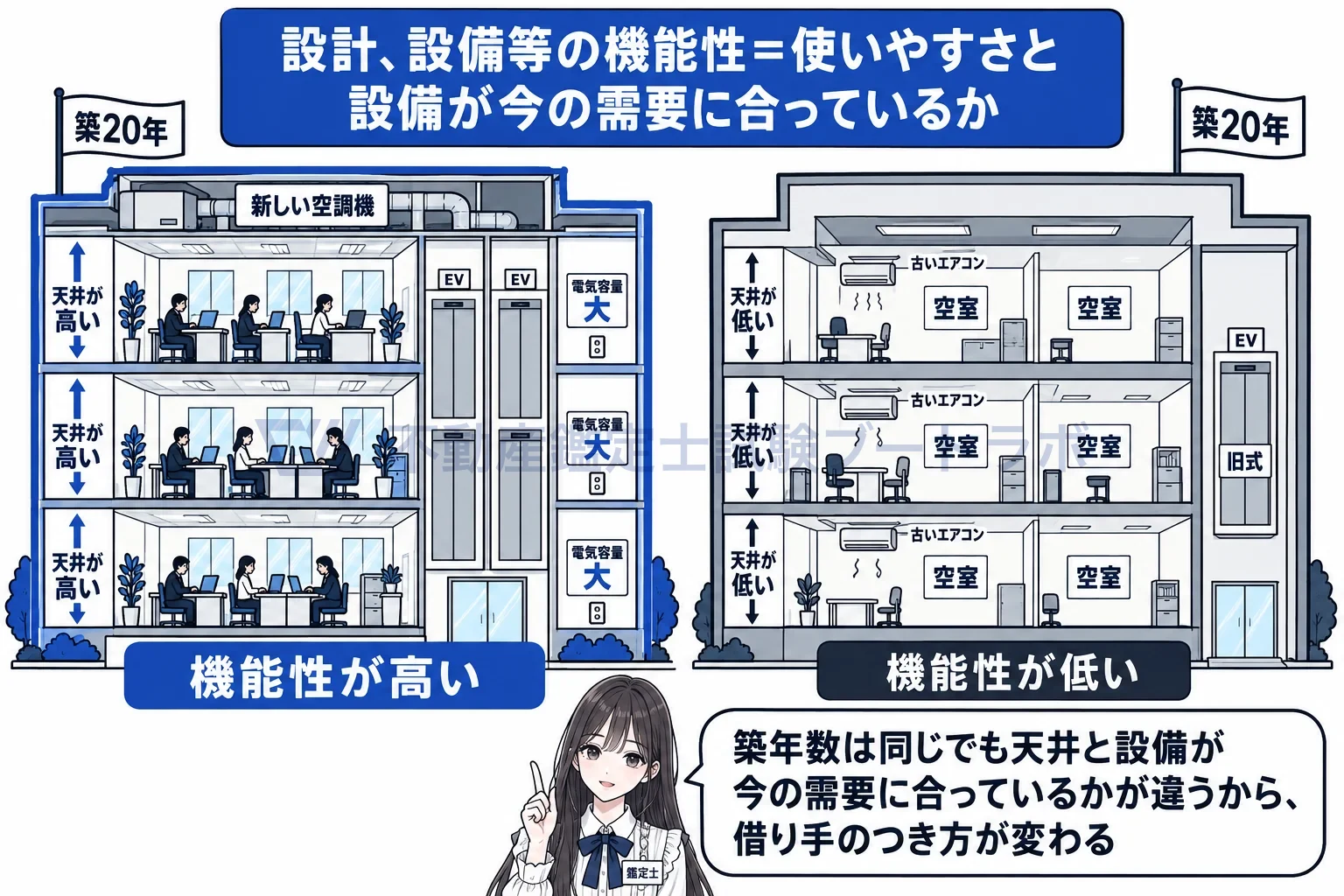 設計、設備等の機能性の図解：同じ築年数でも、天井の高さや設備の新しさで借り手のつき方が変わる。
