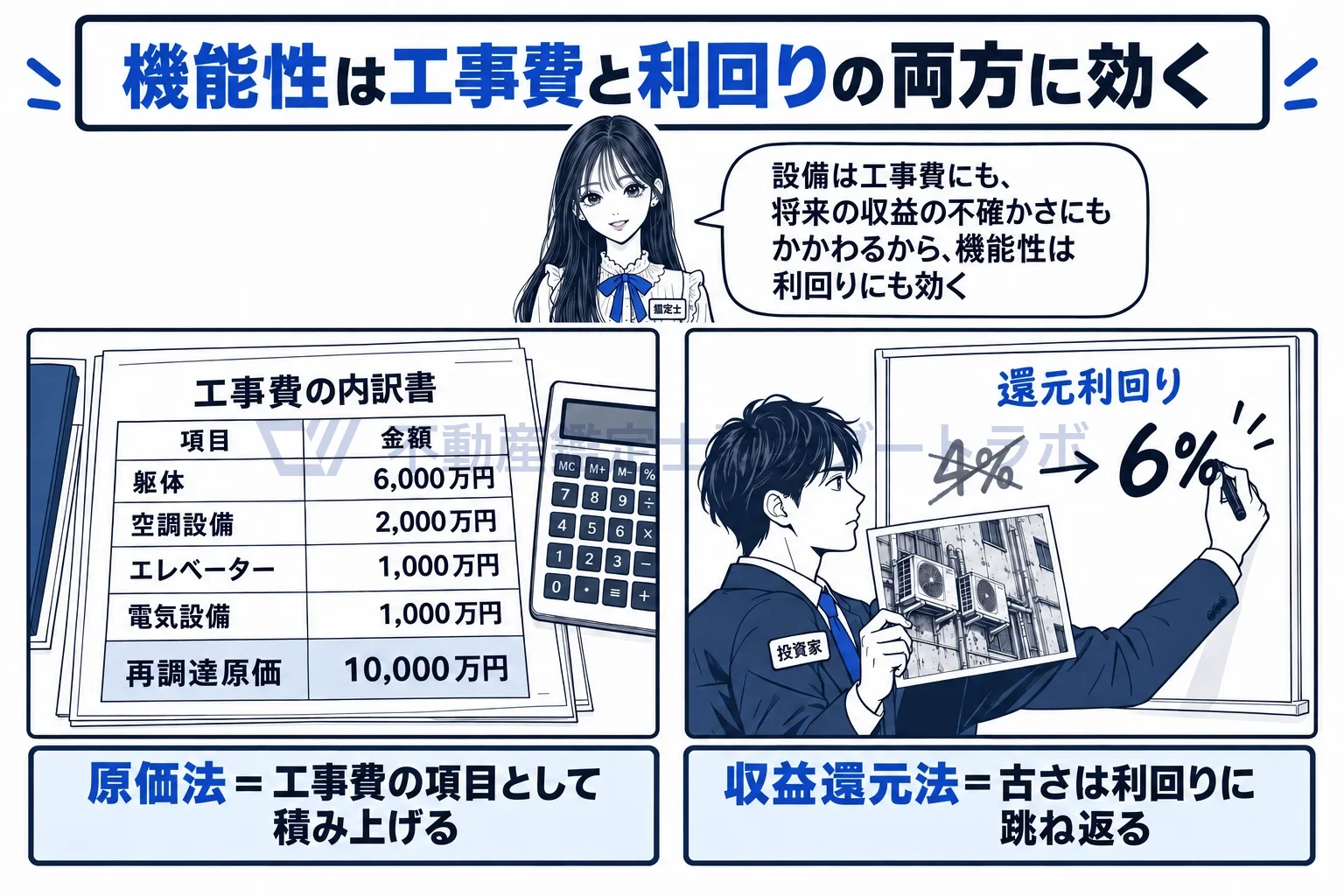設計、設備等の機能性の図解：設備は工事費の項目として積み上がり、古さは利回りにも跳ね返る。